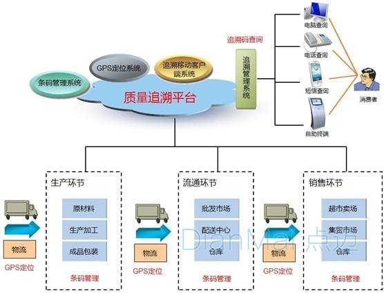 物流追溯管理系统