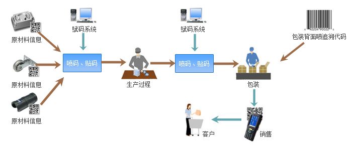 追溯管理系统功能