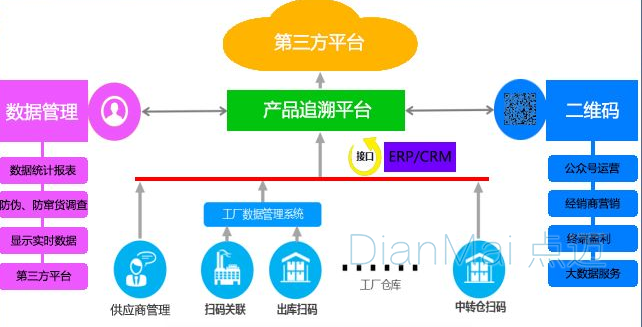 二维码质量追溯系统流程