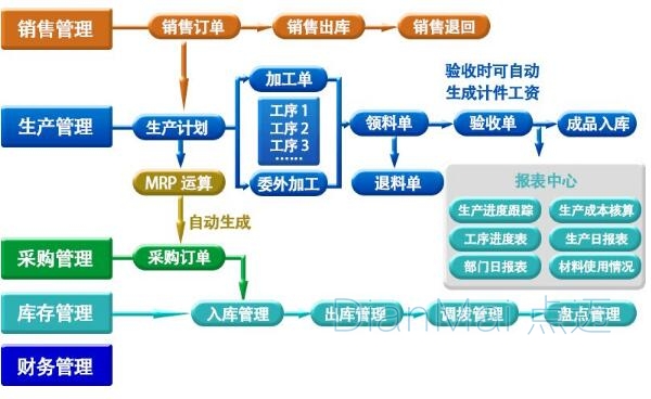 工厂管理软件流程