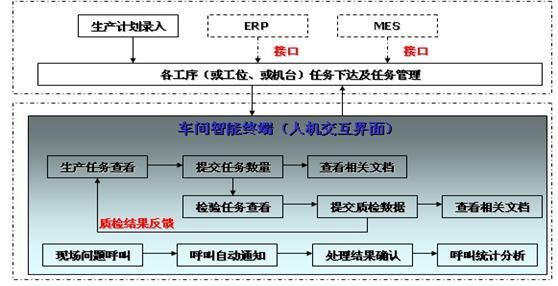 车间智能管理系统主要功能