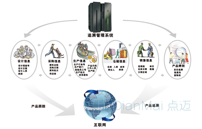 产品追溯管理系统