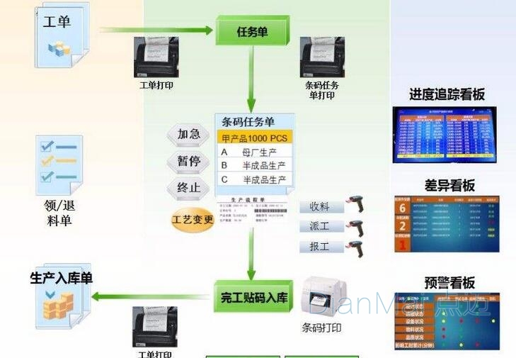 生成加工管理软件应用流程