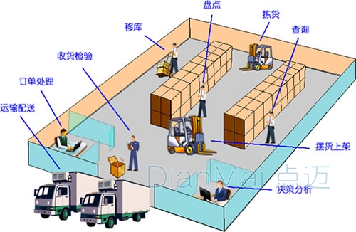 仓库管理系统应用