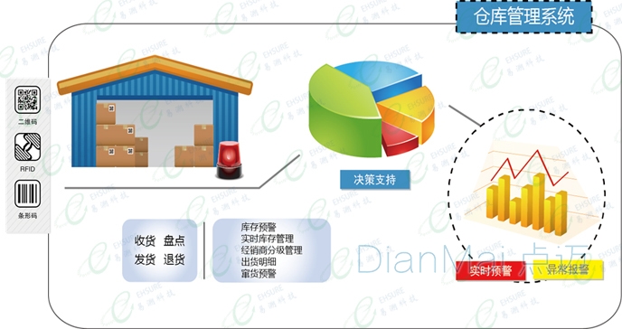 仓库管理系统主要功能