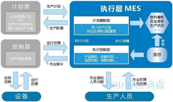 MES主要功能