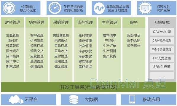 ERP管理系统主要功能