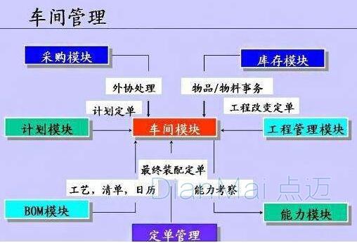 车间管理软件主要模块