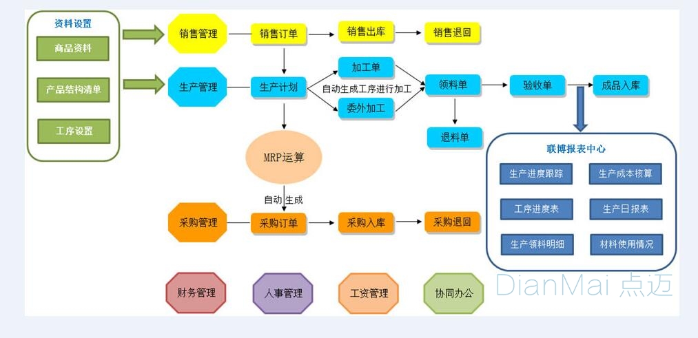 工单管理系统主要流程