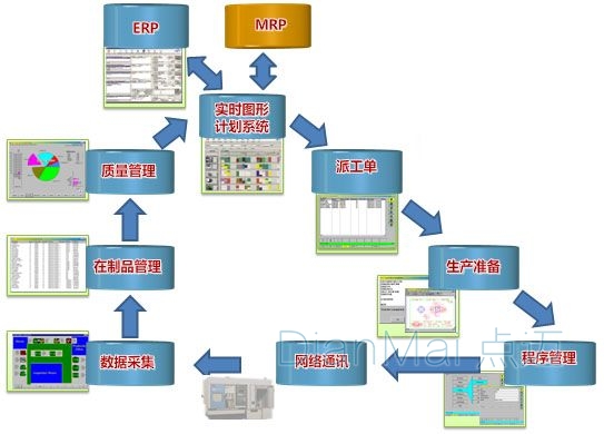 MES生产管理应用流程