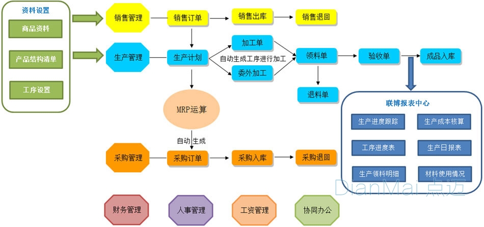 生产工时管理系统主要功能