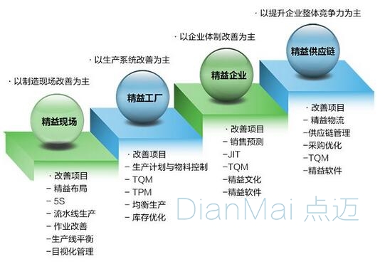 精益生产管理