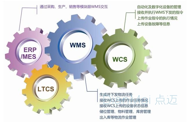 WMS应用主要功能