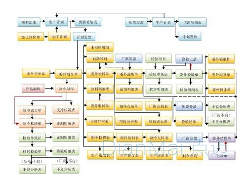生产车间管理流程