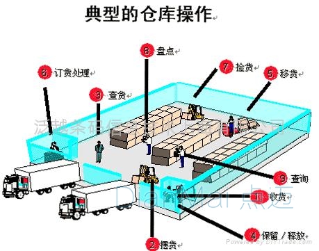 物料管理软件应用