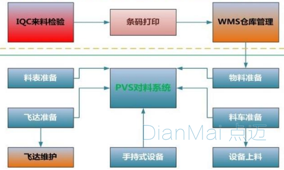 物料管理系统功能价值