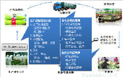 追溯管理系统有什么作用？