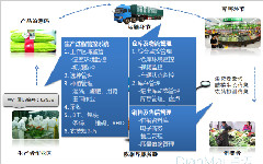 追溯管理系统有什么作用？