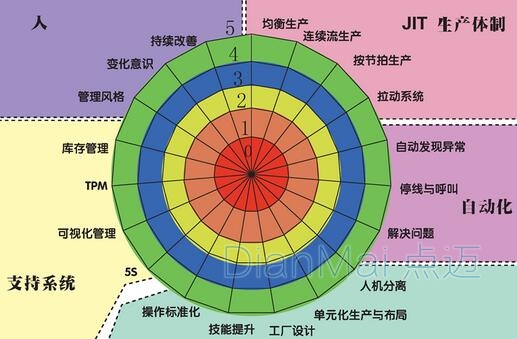 精益生产管理应用