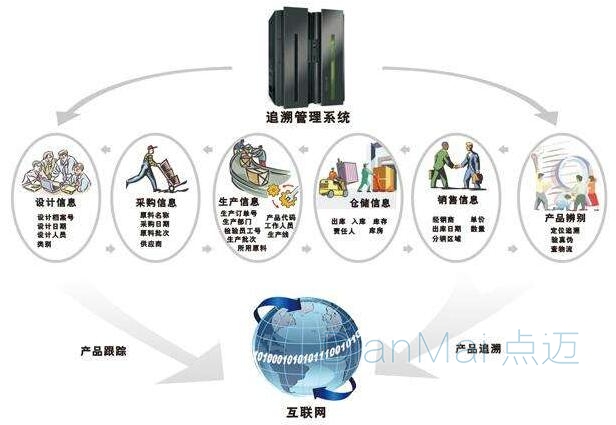 二维码追溯管理流程