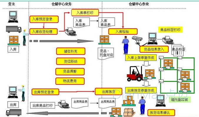 仓库管理流程