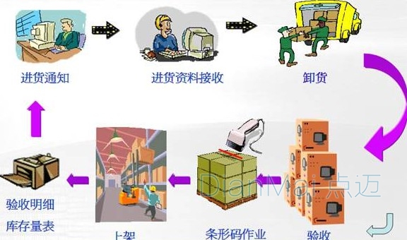 仓储物流管理