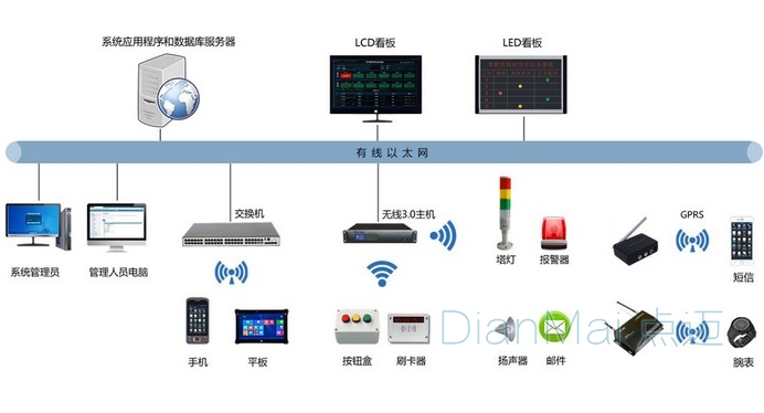 安灯管理系统基础架构