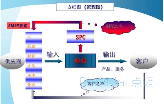 SPC应用