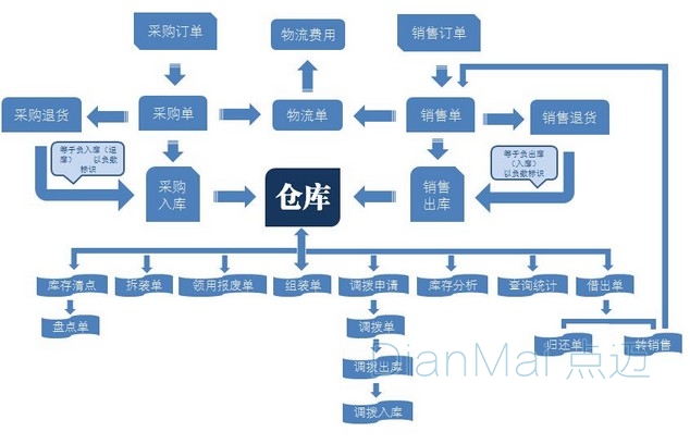 进销存管理软件