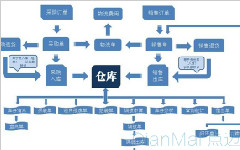 使用进行进销存管理需要特别注意的一些细节问题