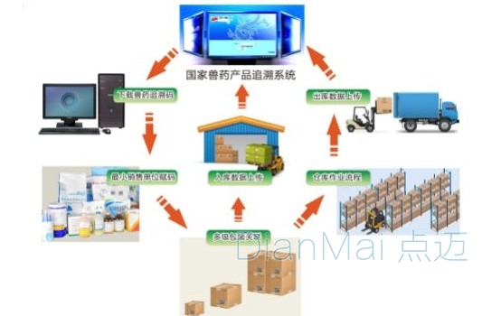 二维码追溯管理