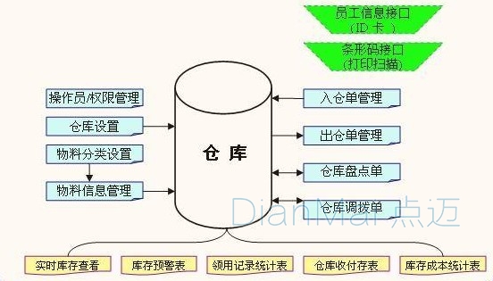 仓储物流管理系统