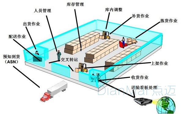 仓储管理应用