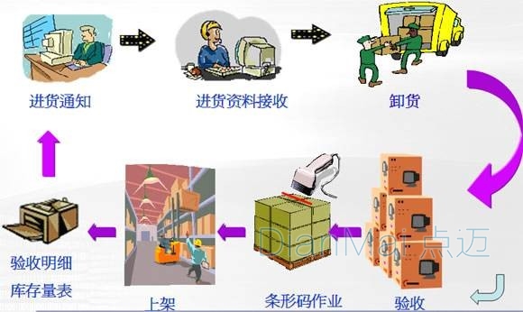 仓库管理软件流程