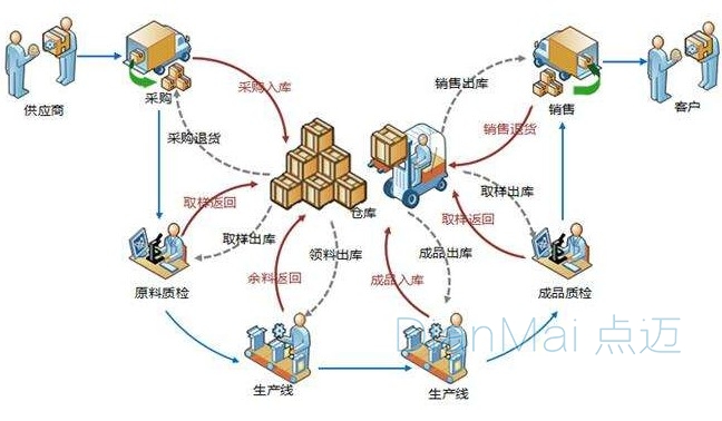 WMS应用管理流程