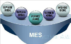 MES项目管理在实践中的价值 