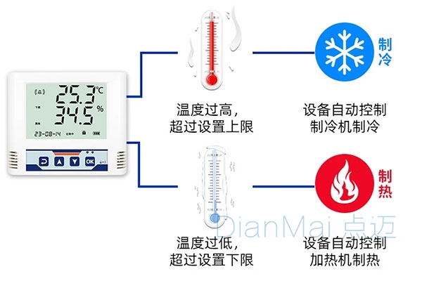 温湿度控制系统示意图