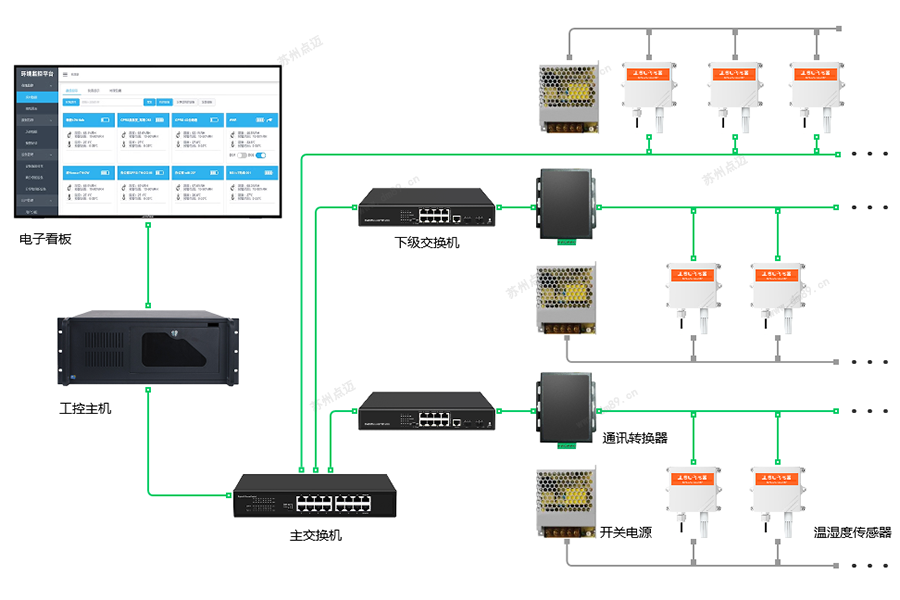 总线通讯方式架构图：由TCP/IP转RS485把数据传输给管理软件存储、并实时发送给现场显示屏，利用已有的局域网络，减少布线成本，降低实施难度。